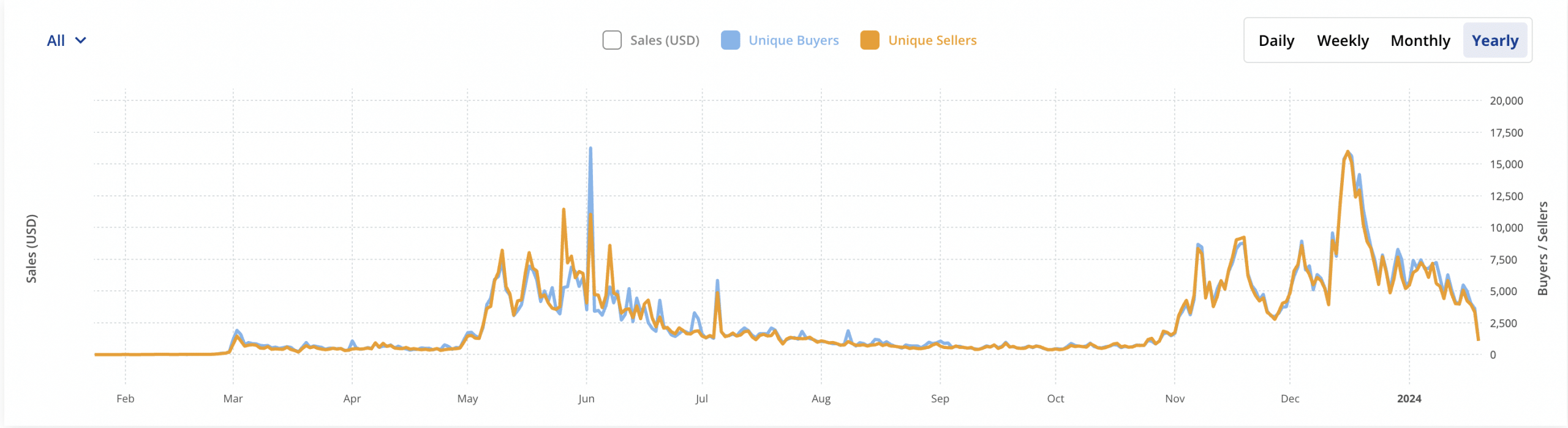 Bitcoin: esto es lo que están haciendo los tenedores a corto plazo en este momento